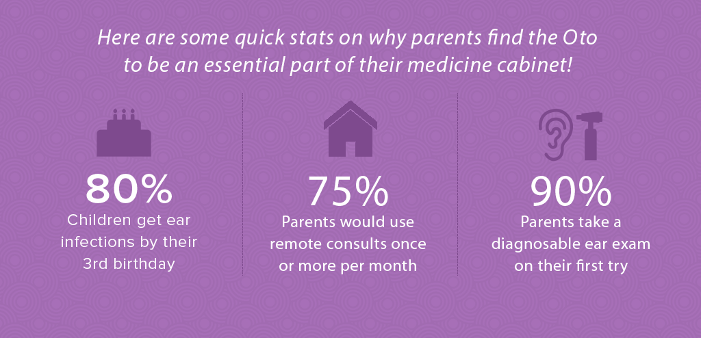 CellScope's tweet photo. A few quick stats on why parents love using the Oto for their kids' ear concerns. #earinfections #parenting https://t.co/qZiMXMBtZl