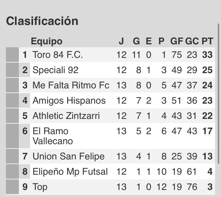 Toro84FC's tweet photo. Clasificación jornada 14 #cierralosojosypiensaenalgobonito https://t.co/KQvRCgfov2