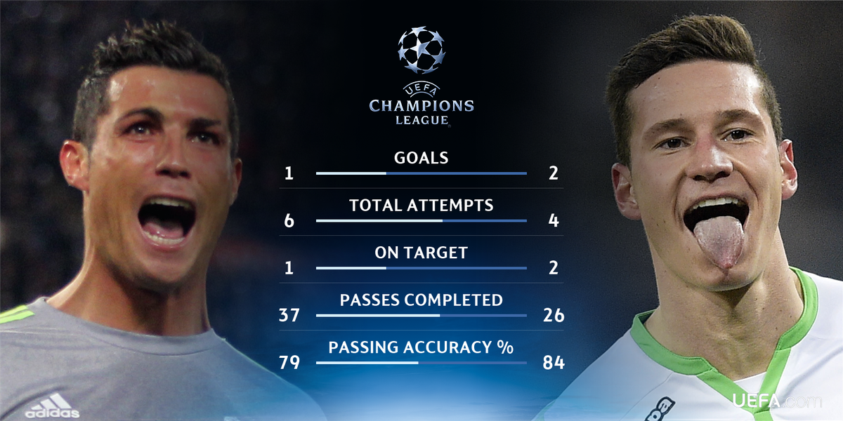 ChampionsLeague's tweet photo. Ronaldo v Draxler... #UCL 

Performance of the night? https://t.co/Yl1sOGMUz1