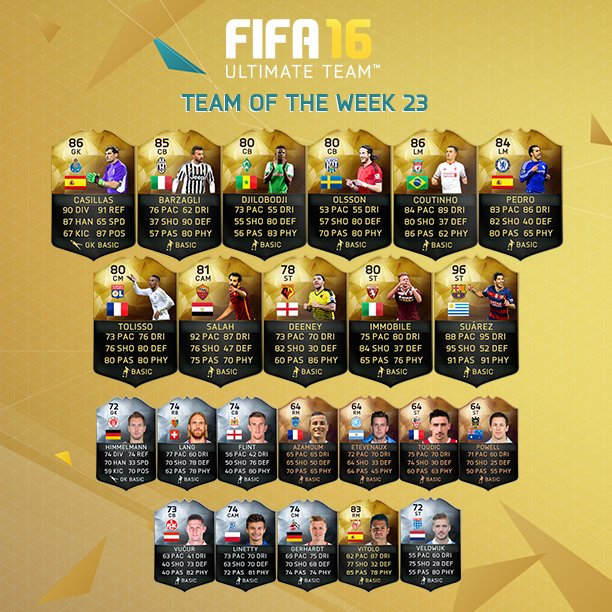 topfifacoins's tweet photo. #TOTW23 Check the best players, Featuring Iker Casillas, Pedro and Luis Suárez. Including bonus Hero Messi! #FIFA16 https://t.co/JipuEipZht