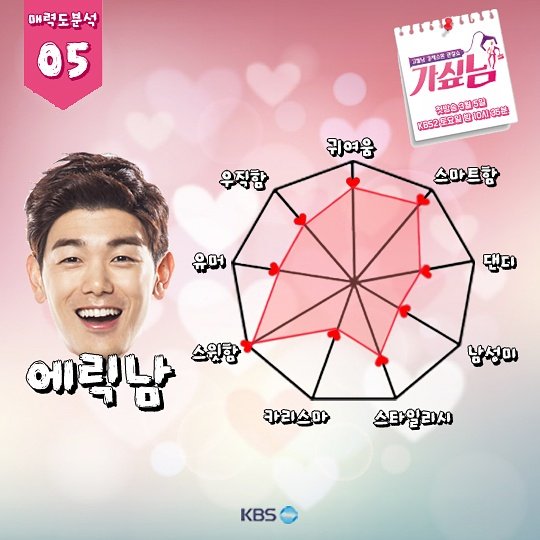 KbsdramaP's tweet photo. #가싶남 출연자들 매력도 분석 [05] #에릭남
(※본 분석은 사심이 가~~득 담겨있음을 미리 알려드립니다※)
📺3월 5일 그의 비주얼과 스윗함에 빠져보아요 😍
-
#KBS #새프로 #예능 #ericnam https://t.co/zcP1CVE7sa