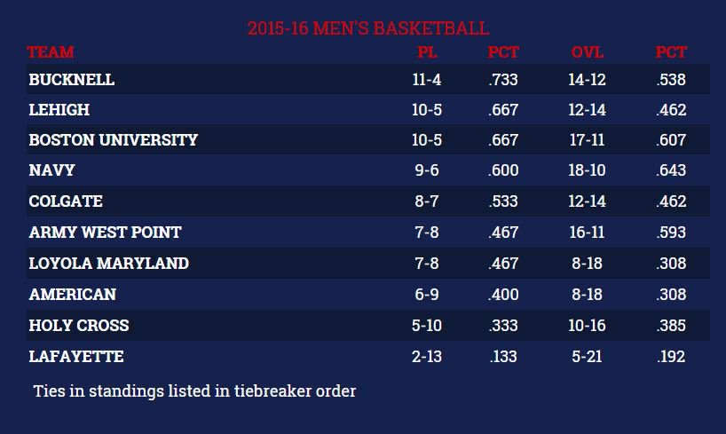 PL_MBB's tweet photo. The @PL_MBB standings after tonight's wins by @BisonSports @LehighMBB @BostonUMBB @ArmyWP_MBB and @AU_MBasketball https://t.co/Yp8GALVAIY