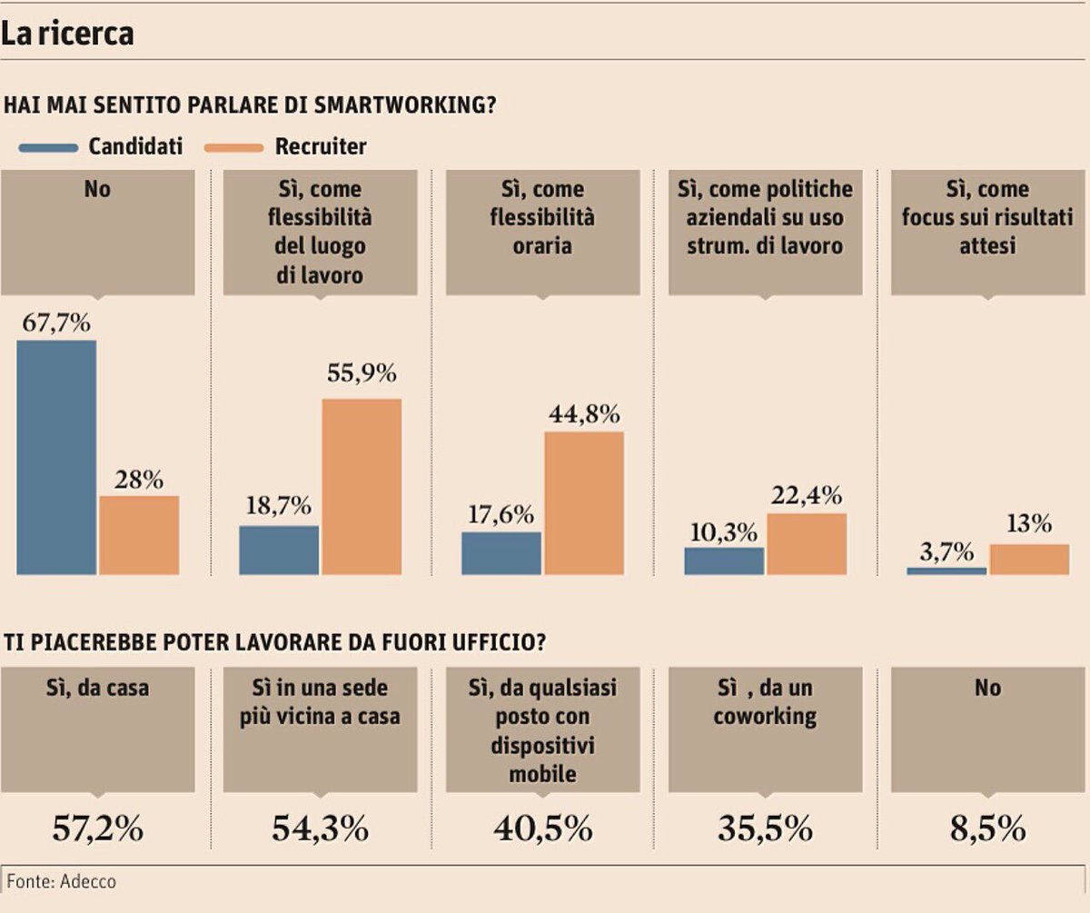 Oggi è la giornata del #LavoroAgile16, ecco i risultati di una ricerca pubblicata sul Sole24ore