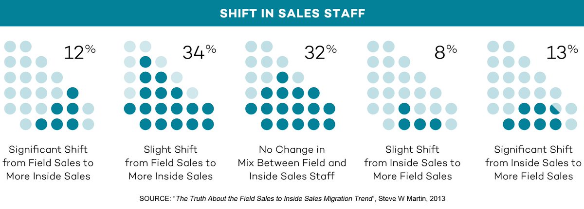 SalesPond's tweet photo. Have you noticed a change to sales structures?  https://t.co/vbDZap14VC https://t.co/RFvACQFRJN