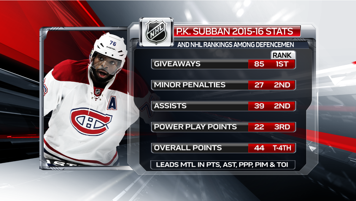 StatsCentre's tweet photo. P.K. Subban took heat from his Head Coach for GWG. Here's a look at the good &amp; bad that's come with Subban's season https://t.co/o8N6hw0M4r