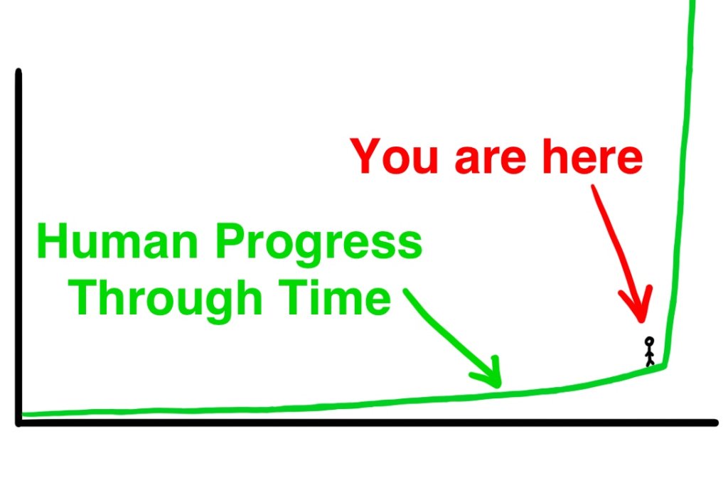 Human Progress Chart