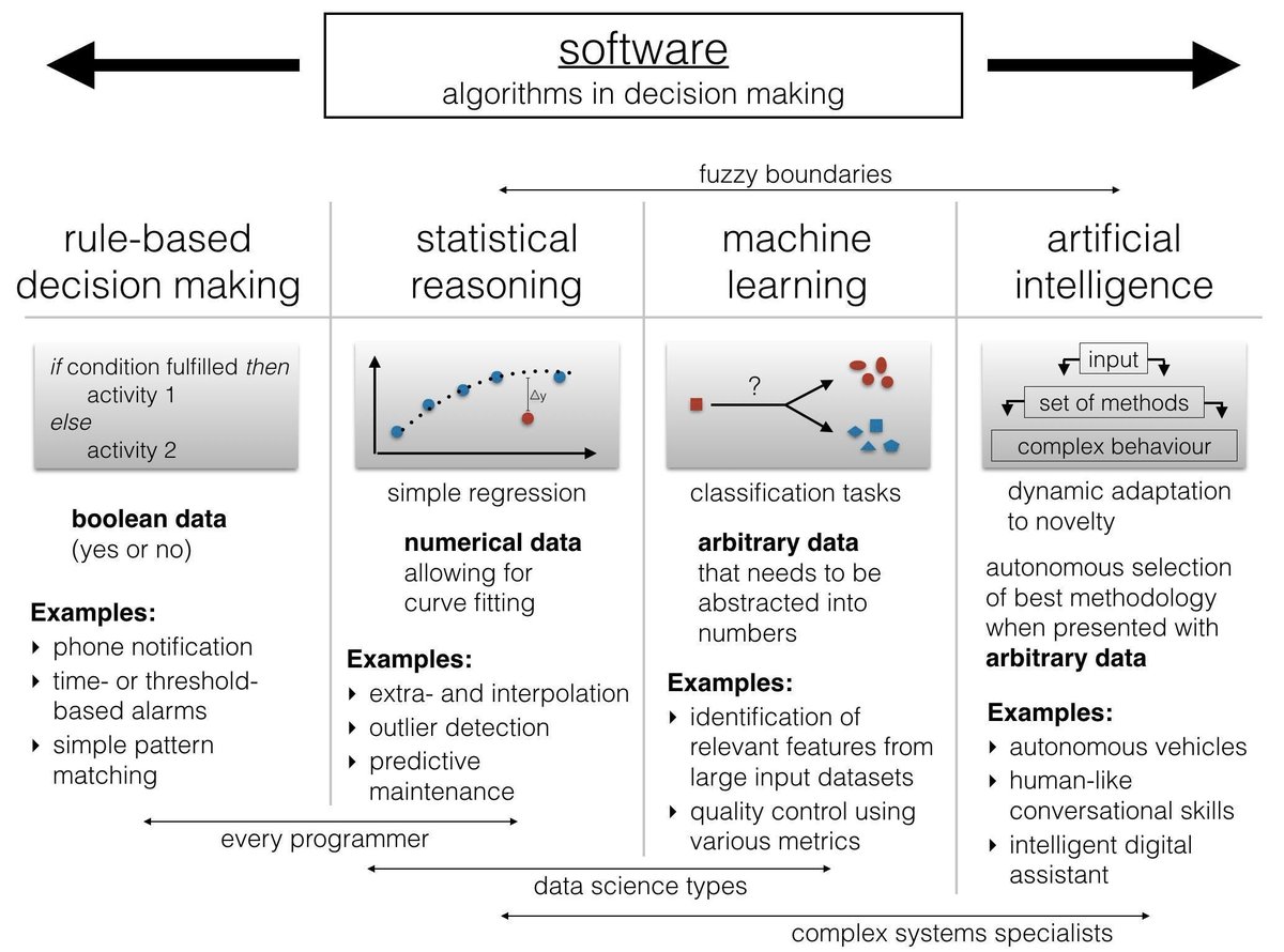 lewisshepherd's tweet image. Chart of software algorithms for decision-making: succinct examples from rule-based through ML to AI, via @ibbessi