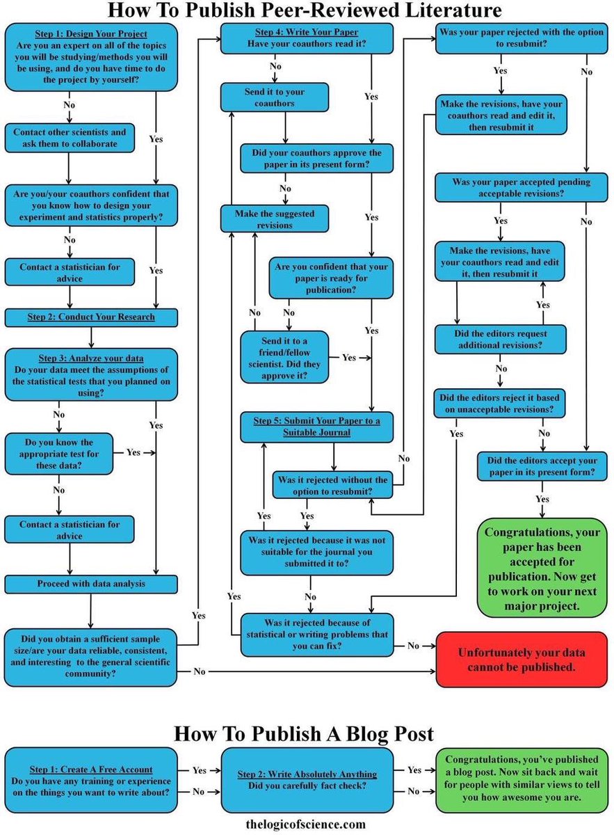 Where do you find knowledge? #research #vs #blogs