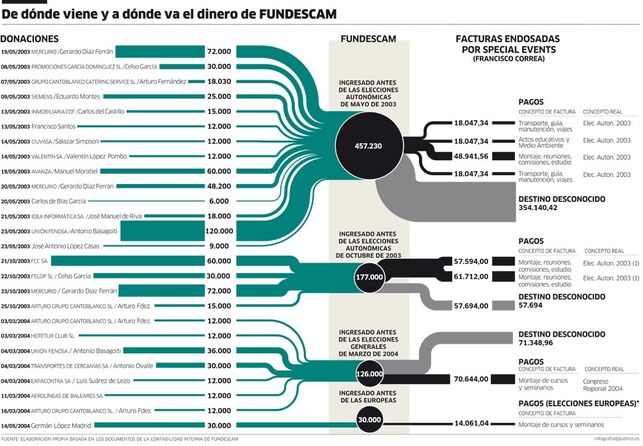 salvemostelema's tweet photo. PP de Madrid: Fundescam el ejemplo más claro de campañas electorales financiadas ilegalmente https://t.co/bcpwgLSu0r https://t.co/VGIZ1bzpIm