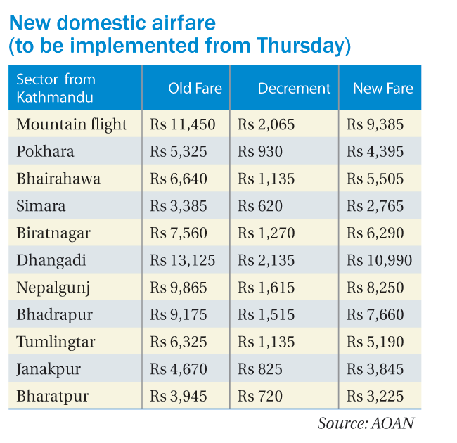 honeyguideapps's tweet photo. #Nepal domestic airfares decreased by about 18.31% https://t.co/ey18i9nrlG @mesujan888 #HGapps https://t.co/PvG1nYLvqu