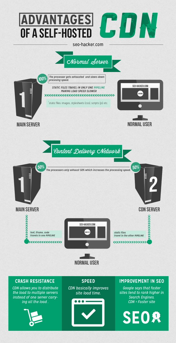 Appetals's tweet photo. How would Content Delivery Network get you conversions?#webdevelopment #WebDev #SEO #SiteSpeed #digitizinglives https://t.co/VKwmtjMTEB