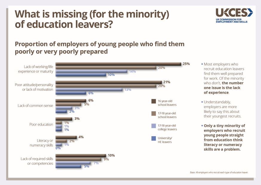 Way2Learn2Work's tweet photo. Where #YoungPeople are not well-prepared for #work, it's often lack of #workexperience holding them back #paths2prod https://t.co/Tp2Ijv73n7