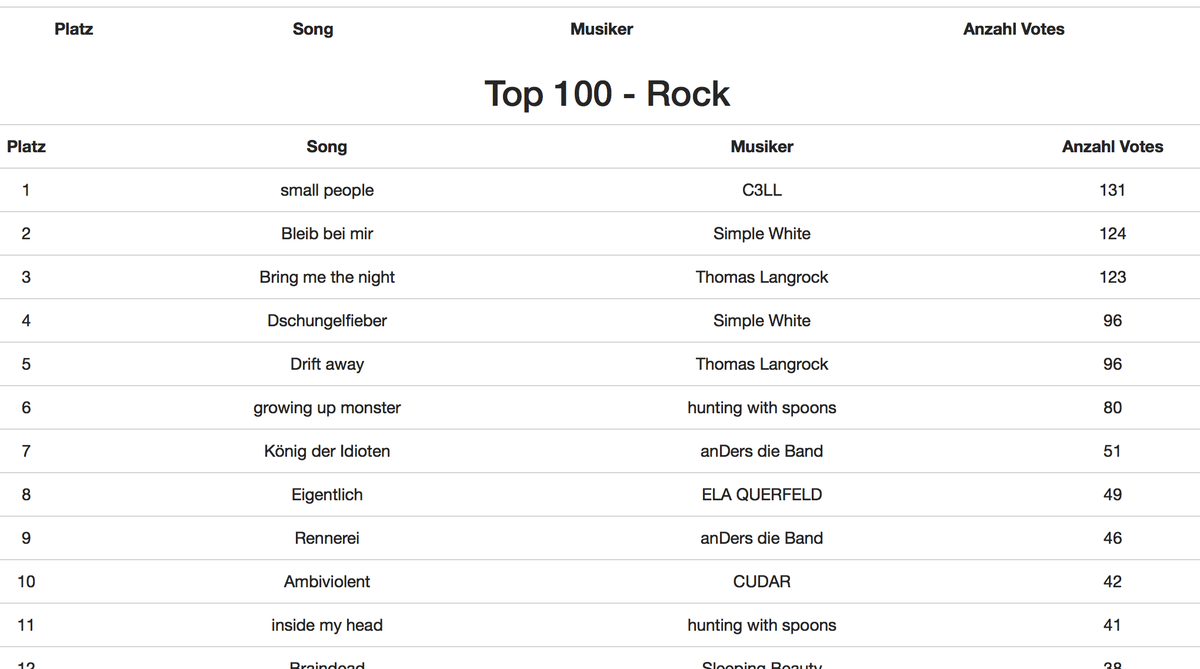 Und wenn wir damit nur vor unseren Kindern angeben! ;)
C3LL - produziert von soulcityrecords.de