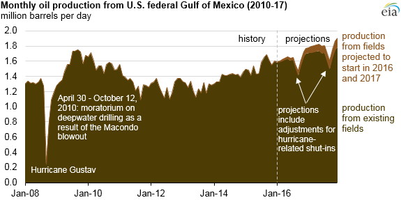 correvaletr's tweet photo. RT @EIAgov #Oil production in federal Gulf of Mexico projected to reach record high in 2017 https://t.co/ICQVAWsL1s https://t.co/GewwMvf1ck