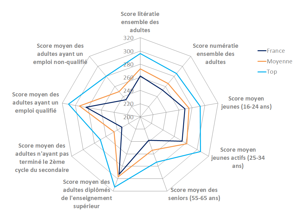 ArthurSode's tweet photo. Productivité @Strategie_Gouv Déficit de compétences de la pop. active française #PIIAC https://t.co/nFN85KfMNE https://t.co/HQ1kWXZv4d