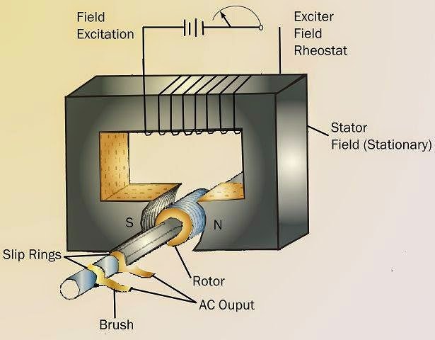 elprocus's tweet photo. Basic #AcGenerater is an #ElectricalGenerator that converts mechanical energy to #ElectricalEnergy. https://t.co/JKaqn4B8sP