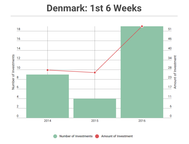 TheNordicWeb's tweet photo. How has Denmark started 2016 for investment compared to 2014 and 2015? https://t.co/nrgl6jZuGd #cphftw https://t.co/2cXecrAm8m