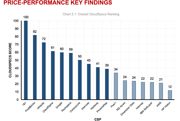 GordOnCloud's tweet photo. Very interesting when #cloud compared for price-performance! @1and1 @ProfitBricks are top! https://t.co/Fe2mGCxPEs https://t.co/mAnGr398LV