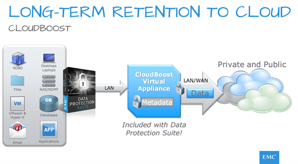 AndySmithGB's tweet photo. Learn how to backup to the Cloud with EMC #DataProtection Suite and #CloudBoost https://t.co/mOl53dV8e9 #EMCer https://t.co/uSyQoIV5jM
