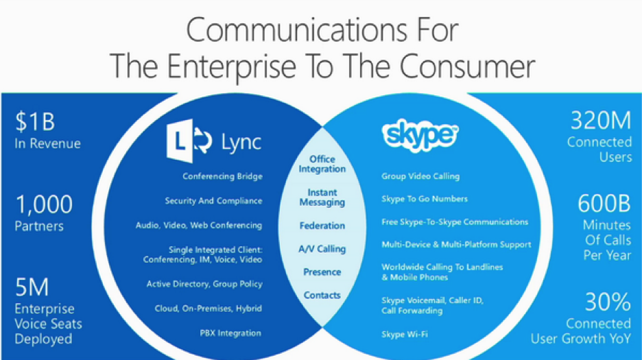 huddleglobal's tweet photo. @angelinaeng check out #skypeforbusiness as it's more aligned to #mslync than #skype which is for individuals. https://t.co/4oPFxVsatB