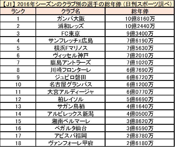 じじ サッカーコラム J3 Plus 1 4 J1の全18クラブの総年俸 選手のみ を出してみた 1位はガンバ大阪で10億8160万円 2位は浦和レッズで10億2440万円 3位はfc東京で9億3400万円 4位はサンフレッチェ広島 5位は横浜fマリノス T Co Ijtmenws9y