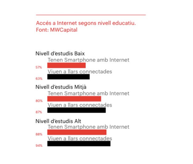 bcn_ajuntament's tweet image. El nivell educatiu provoca #escletxadigital, sobretot en el segment amb menys estudis. #technology4all