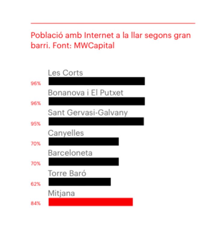 bcn_ajuntament's tweet image. L’accés a Internet des de casa varia fins a 34 punts segons la renda dels barris. #technology4all #escletxadigital