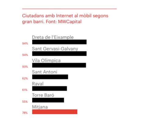 bcn_ajuntament's tweet image. En el cas de la connexió a través del mòbil la diferència és de gairebé 40 punts. #technology4all #escletxadigital