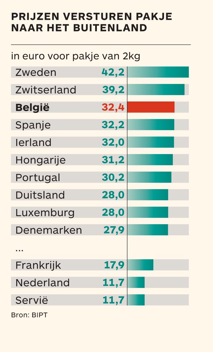 brainpack2017's tweet photo. Grote prijsverschillen in Europese landen bij verzending pakketjes naar het buitenland https://t.co/t1syt0f7mq
#brainpack