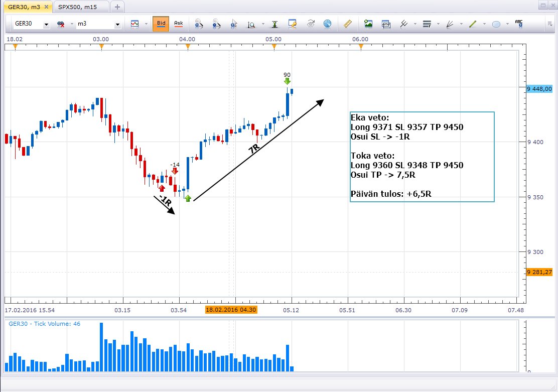 FINdaytrader's tweet image. #DAX päivän tulos +6,5R. Nyt lukemaan viimeiseen tenttiini IKINÄ. Sen jälkeen KTM ja kokopäiväinen daytrader \o/