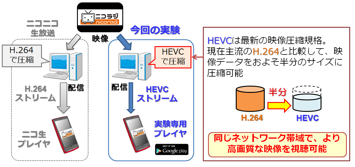 matiere's tweet image. NTT持株会社｜ドワンゴ×NTT　HEVC配信・スマホ拡張マイクの実験用アプリをリリース ＃Androidのみ bit.ly/1SAR41d 　　info.nicovideo.jp/hevc/info.html