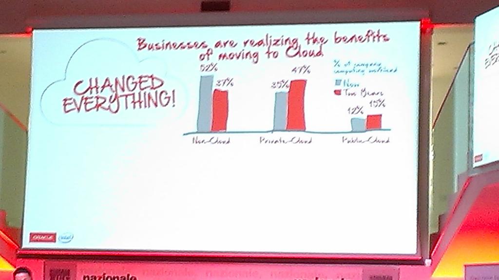 Feval_Oracle's tweet photo. Il #business sta muovendo sempre piú verso il #cloud #OraclePartnerDay @EMEAOPD @Graffio_65 @AndreaDellArmi https://t.co/KyDRSxGTNK