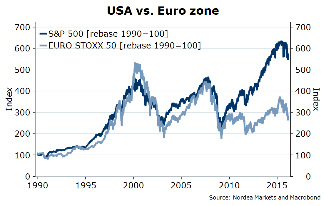 ZMauricas's tweet photo. Transatlantic Divergence: Are investors too pessimistic about the #Eurozone, too optimistic about the #USA or both? https://t.co/VWI39MFVC9