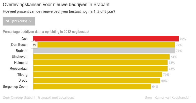 Onderzoek bewijst het! > Een bedrijf starten? Dit doe je het best in Oss! dekrachtvanoss.nl/nieuws/een-bed…