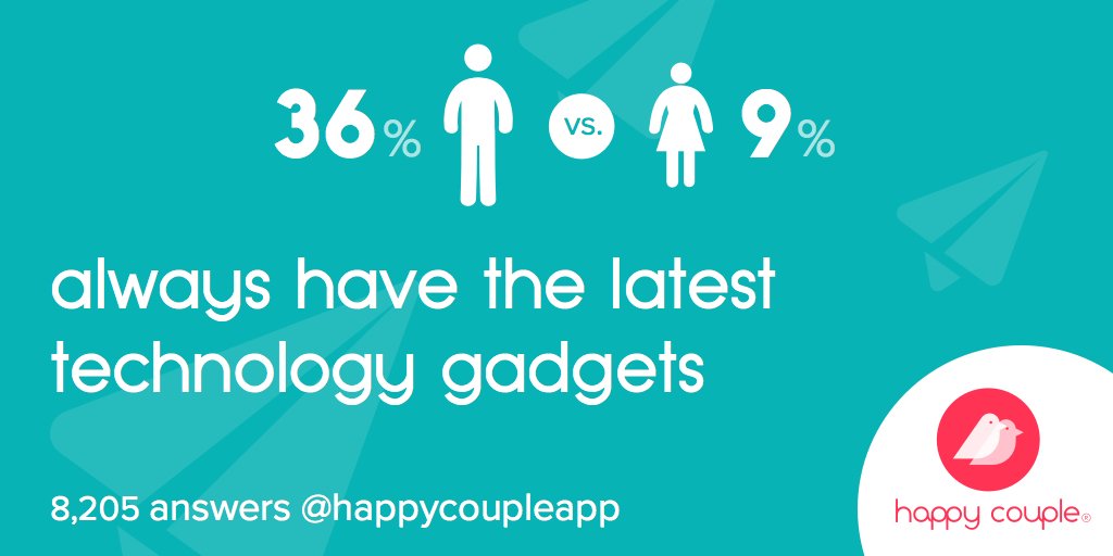julien_robert's tweet photo. 36% men vs. 9% women always have the latest technology gadgets #happyfact #relationshipstudy https://t.co/qcSMZl0h74
