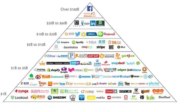 jmalvpal's tweet photo. Interesante gráfico con el rango de las empresas tecnológicas @gzcasas https://t.co/5yE7QSq8qj