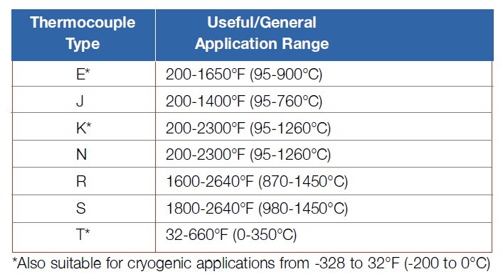 #thermocouple types and #temperature ranges.