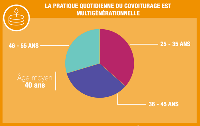 Infographie : Qui sont les nouveaux covoitureurs domicile-travail ? bit.ly/20FSt64 <a href="/wayzup/">WayzUp ➡️ Klaxit</a> #transport