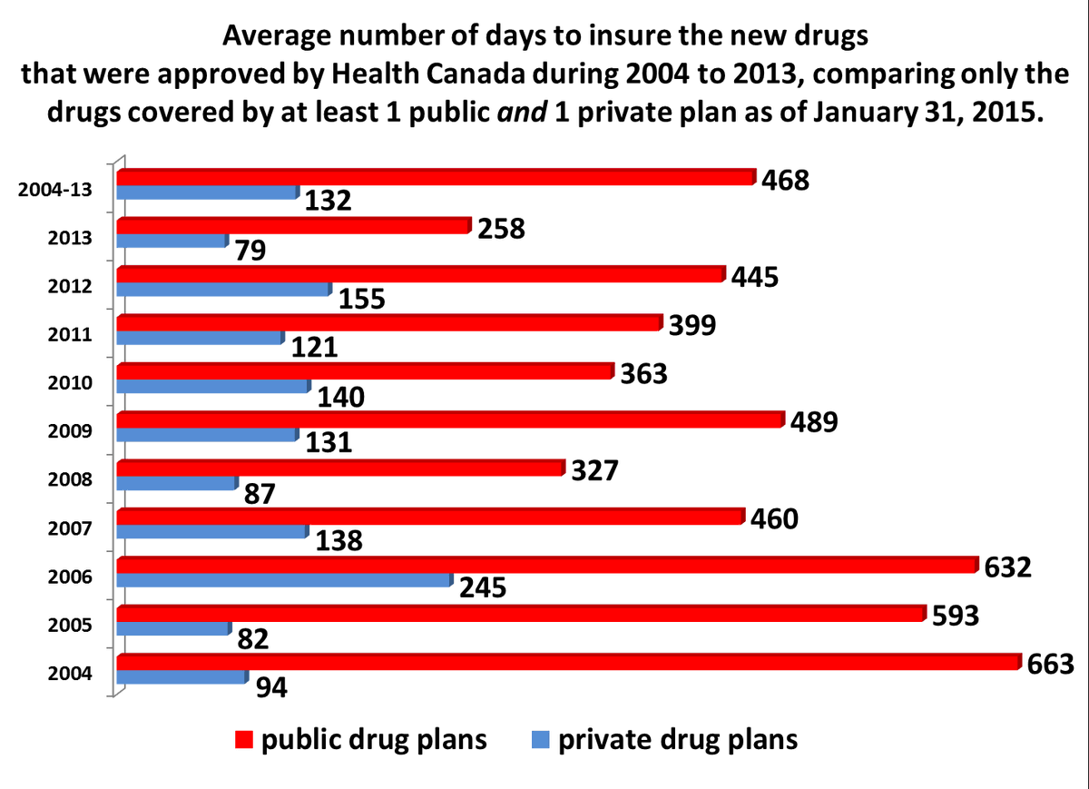 CHPI1's tweet image. How long is the wait for new drugs in public v private drug plans? canadianhealthpolicy.com #pharmacare #CdnHealth