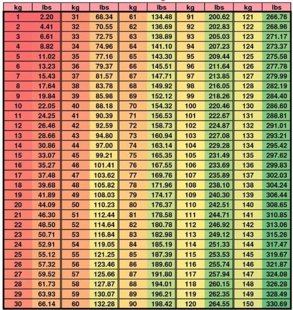 conversion (kg to lbs) helps you to calculate how many pounds in a kilogram w...