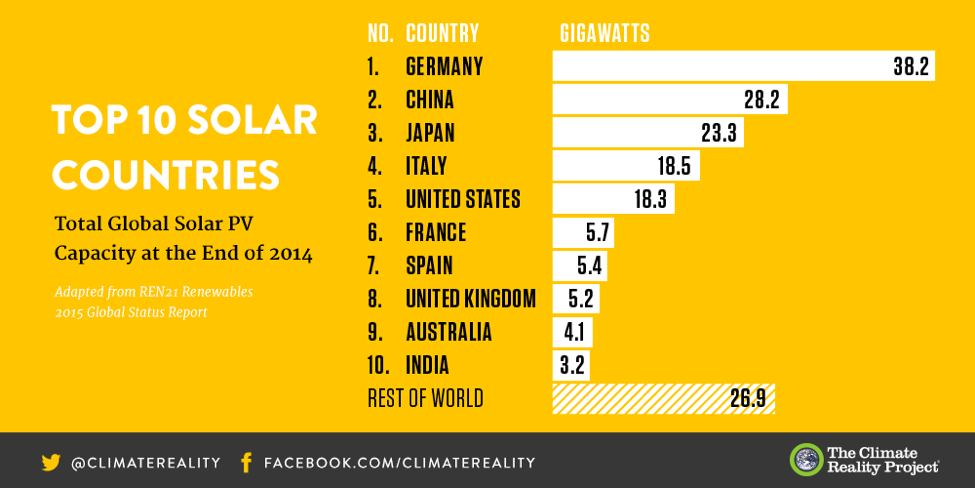 Top 10 solar countries