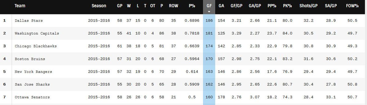 ArponBasu's tweet photo. Here are two lists. 
P.K. Subban is on one of them (on-ice GF). 
The Habs are not on the other (GF). 
#blameSubban https://t.co/Bee7SAZ8Zp