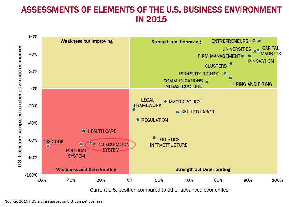 Dale_Chu's tweet image. Business leaders believe our K-12 education system is impeding our ability to compete #GEFBusinessInsights #USComp
