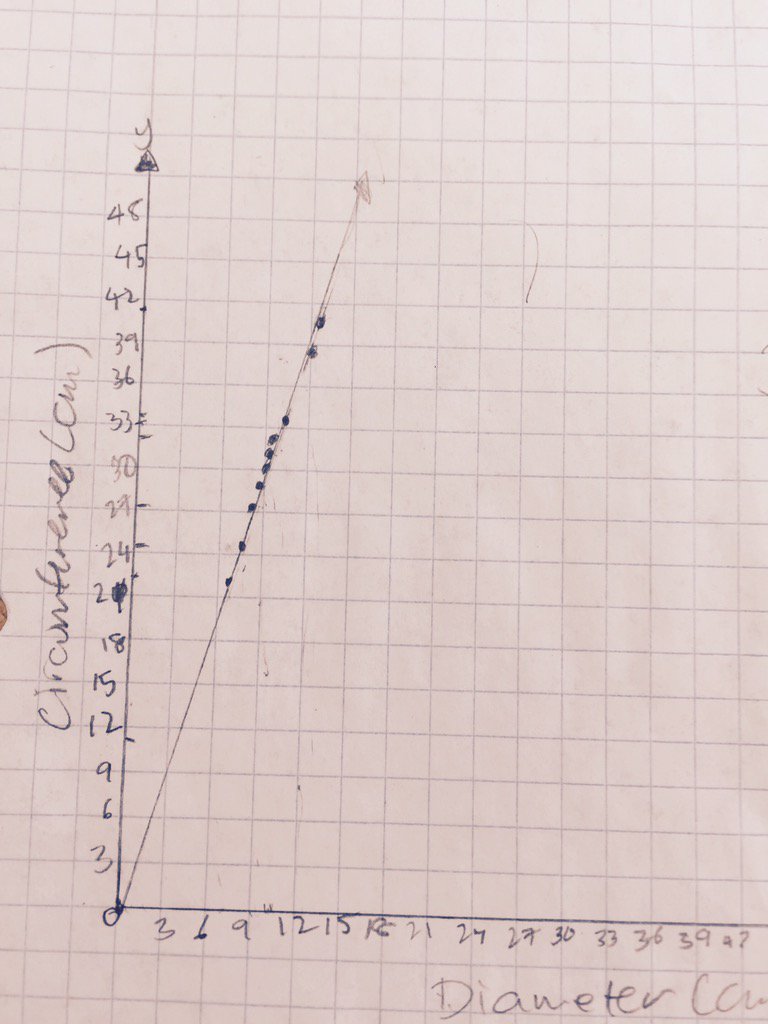 AlanaGuinane's tweet image. We created scatterplot graphs to show the relationship of diameter to circumference. #PositiveCorrelation