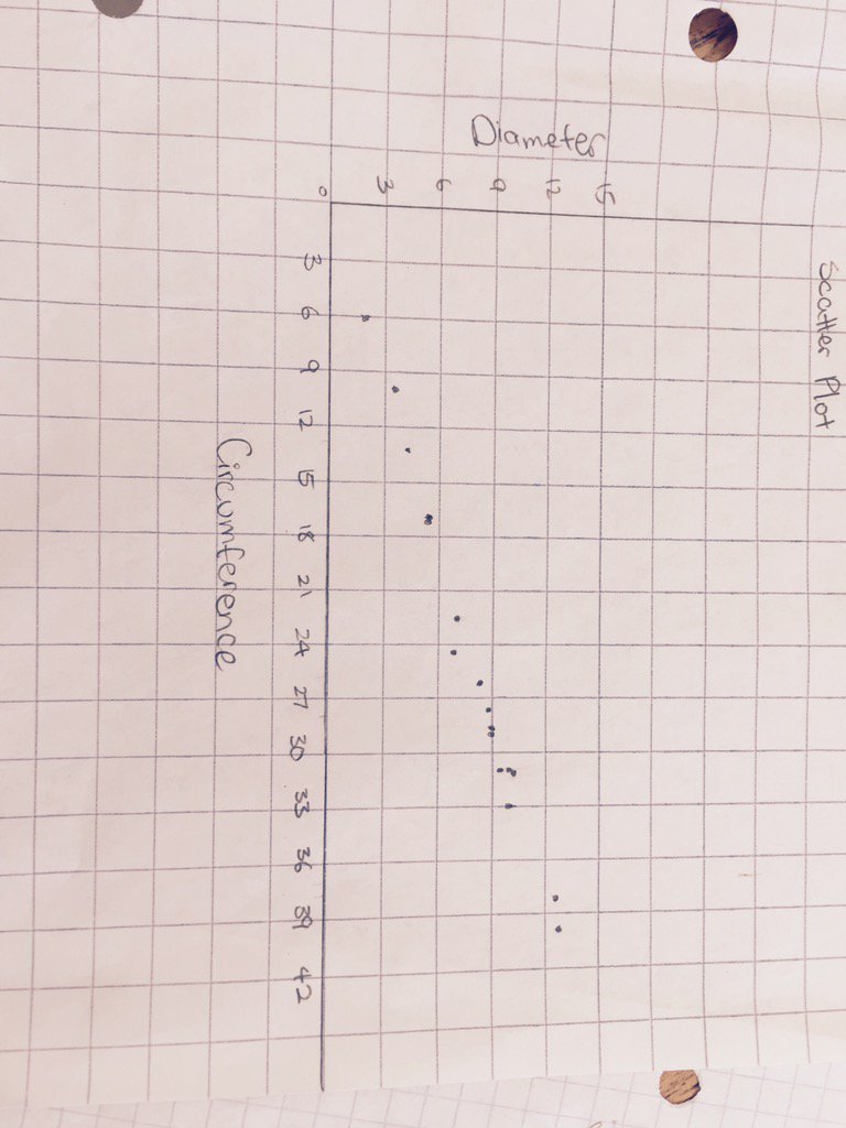 AlanaGuinane's tweet image. We created scatterplot graphs to show the relationship of diameter to circumference. #PositiveCorrelation