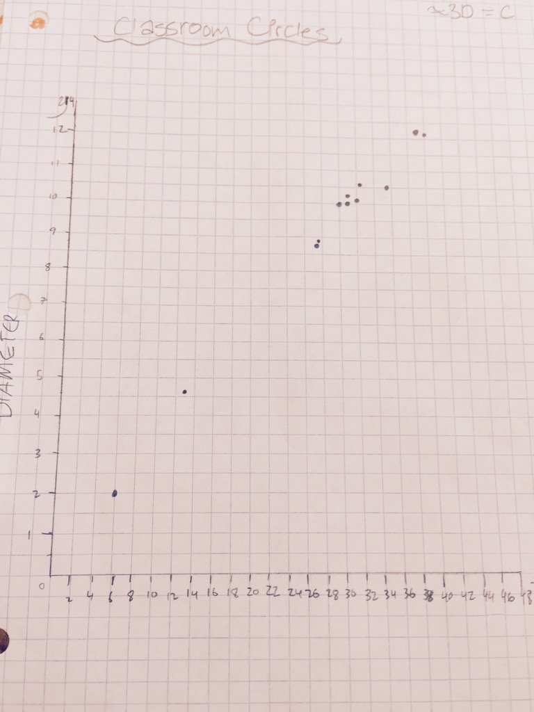 AlanaGuinane's tweet image. We created scatterplot graphs to show the relationship of diameter to circumference. #PositiveCorrelation