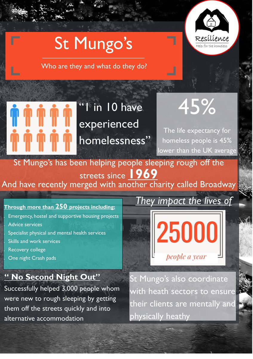 Resilience2016's tweet photo. Informational posters created by Team Resilience showing what @StMungos do for homelessness and how donations help https://t.co/romXUIfbOs