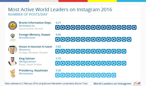 [Etude <a href="/B_M/">Burson-Marsteller</a>] Les leaders mondiaux les plus actifs sur #Instagram burson-marsteller.fr/nos-expertises…