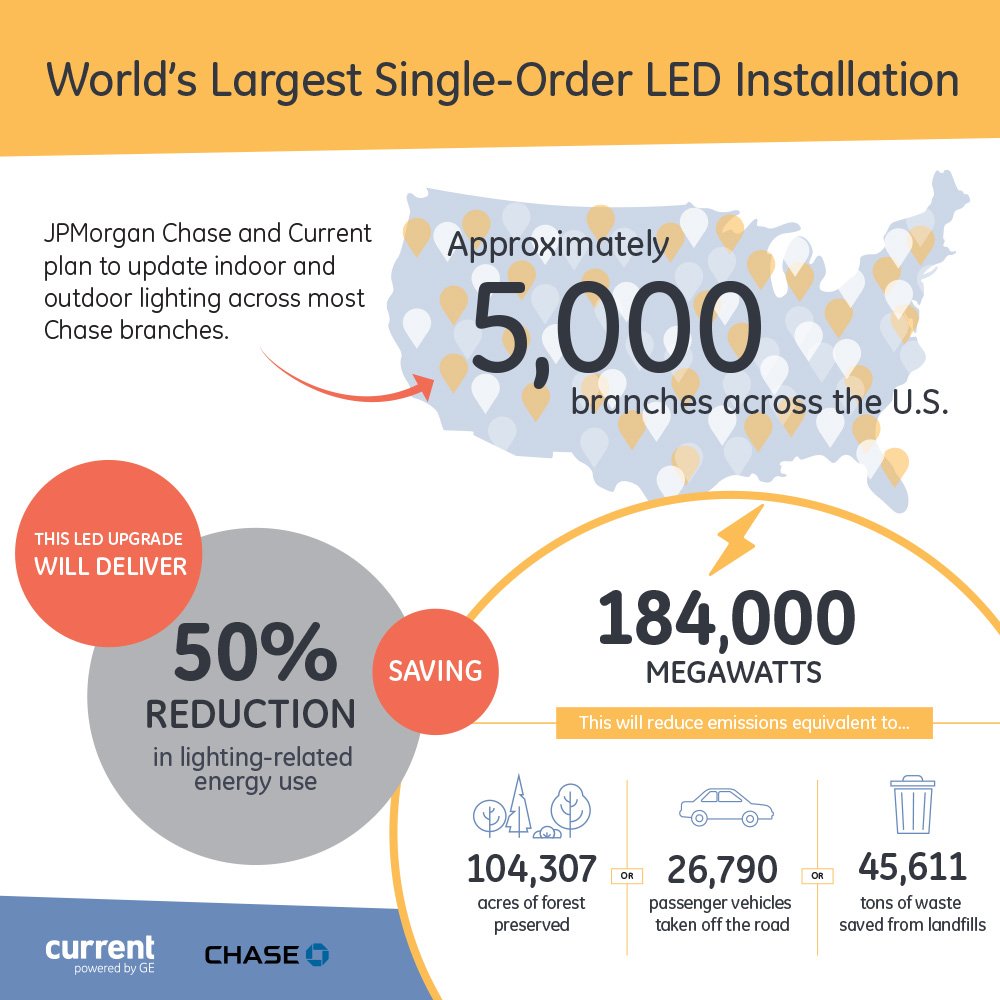 Thrilled to announce partnership with <a href="/Chase/">Chase</a> on largest LED installation in the World! news.currentbyge.com/post/139562571…