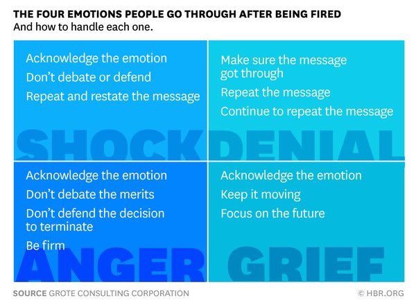 for_bestagers's tweet image. #Kuendigung löst bei allen erstmal den Schock aus es gibt vier Möglichkeiten der Verarbeitung #afterworkacademy